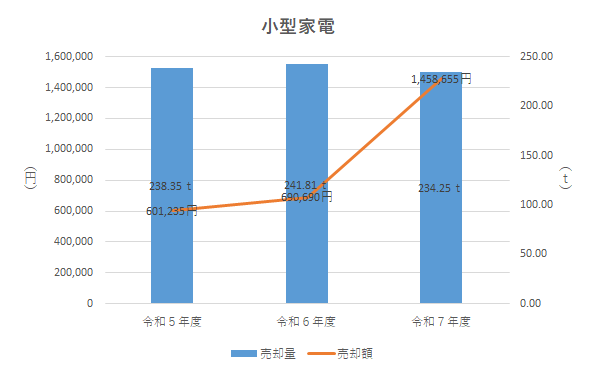 小型家電