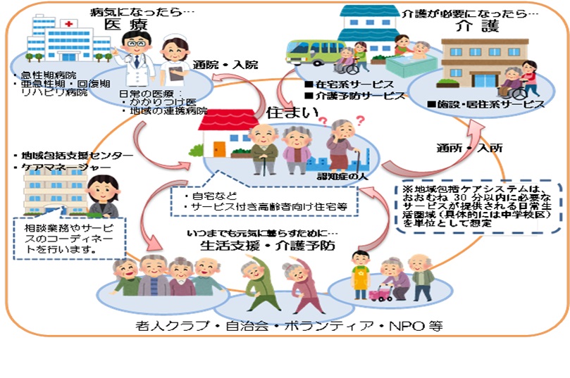 地域包括ケアシステム