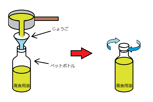 廃食用油回収 栃木市ホームページ