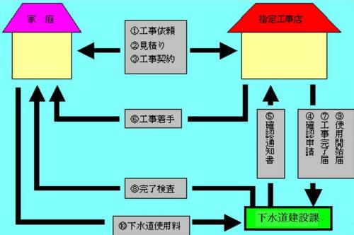 排水設備工事の流れ