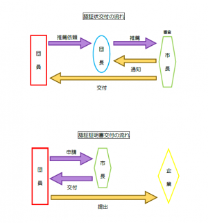 認証制度