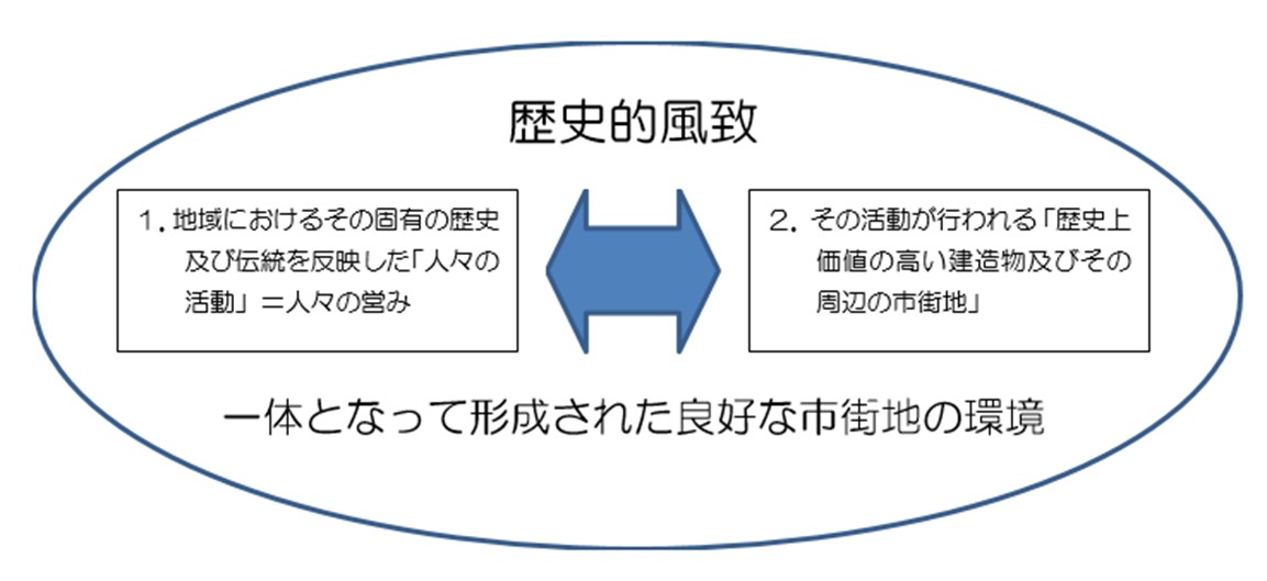 歴史的風致