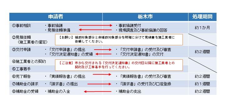 申請手続きの流れ