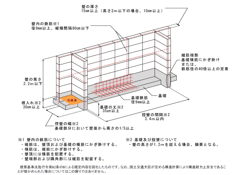 CB塀