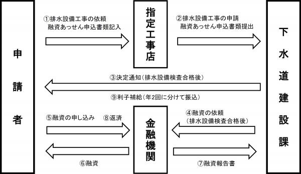 融資あっせん制度の流れ