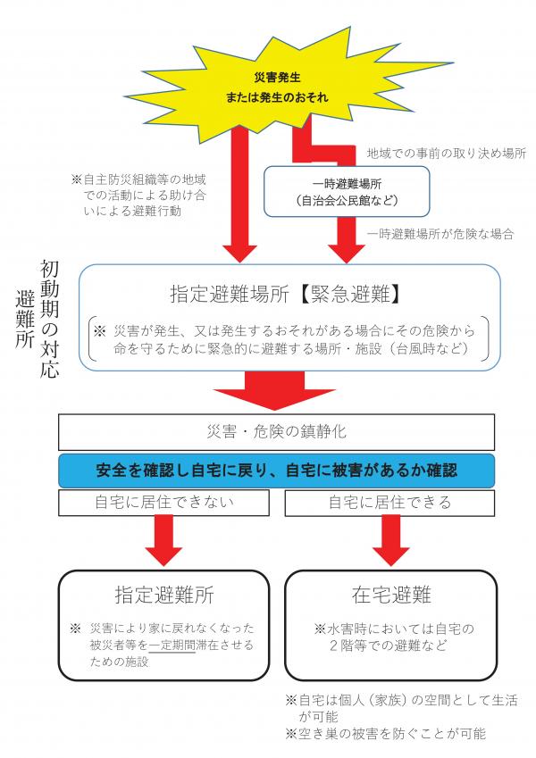 避難の流れ　フローチャート