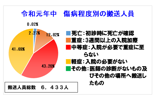 傷病程度別の搬送人員